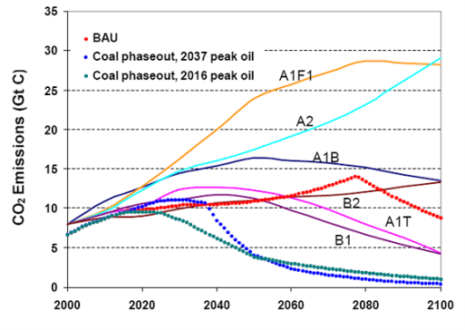The impact of peak oil and a deliberate policy of carbon capture for coal emissions produce emissions profiles lower than all six IPCC marker scenarios. Source: Kharecha, P.A., and J.E. Hansen, 2007